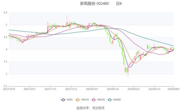 新筑股份股票怎么样_值得长期持有吗-第3张图片-俊逸知识馆