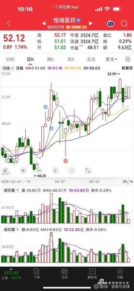 600276股票行情分析_恒瑞医药股价走势预测-第1张图片-俊逸知识馆