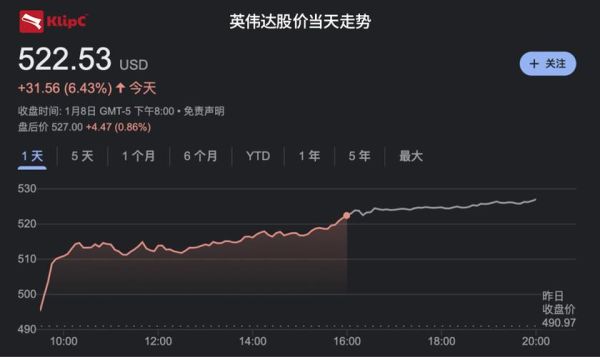 英伟达股价为何大涨_英伟达股票还能买吗-第2张图片-俊逸知识馆
