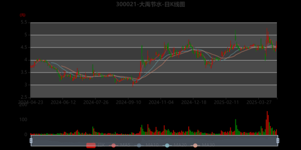 大禹节水股票股吧最新消息_大禹节水未来走势分析-第1张图片-俊逸知识馆