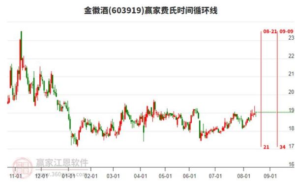 金徽酒业股票行情_金徽酒还能买吗-第2张图片-俊逸知识馆