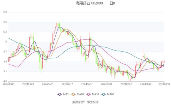 海翔药业股票怎么样_海翔药业未来走势分析-第1张图片-俊逸知识馆 海翔药业股票怎么样_海翔药业未来走势分析-第1张图片-俊逸知识馆