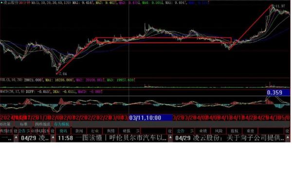 凌云股票怎么样_凌云股票未来走势预测-第2张图片-俊逸知识馆