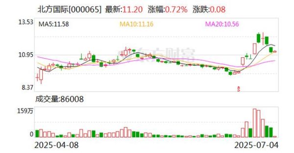 北方国际股票股吧最新消息_北方国际股票还能买吗-第1张图片-俊逸知识馆