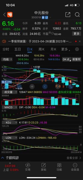 300018股票今日行情_中元股份未来走势分析-第1张图片-俊逸知识馆