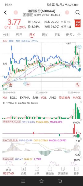 哈药股份股票还能买吗_哈药股份最新走势分析-第2张图片-俊逸知识馆 哈药股份股票还能买吗_哈药股份最新走势分析-第2张图片-俊逸知识馆