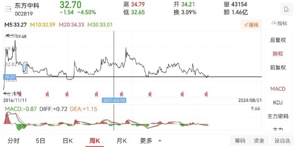 东方中科股票值得长期持有吗_东方中科股票未来走势分析-第1张图片-俊逸知识馆