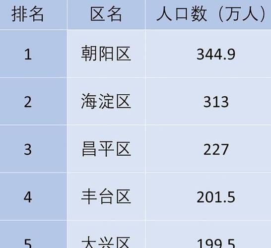 北京各区人口排名_北京哪个区人口最多-第1张图片-俊逸知识馆 北京各区人口排名_北京哪个区人口最多-第1张图片-俊逸知识馆