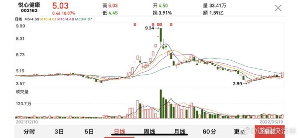 002162股票行情怎么样_悦心健康股价走势分析-第1张图片-俊逸知识馆