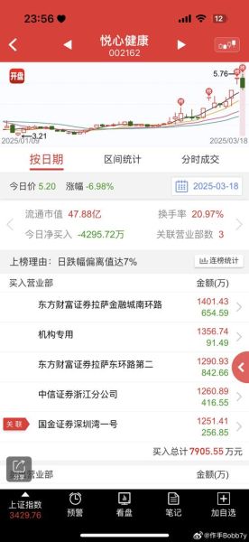 002162股票行情怎么样_悦心健康股价走势分析-第2张图片-俊逸知识馆