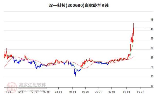 双一科技股票怎么样_值得长期持有吗-第1张图片-俊逸知识馆