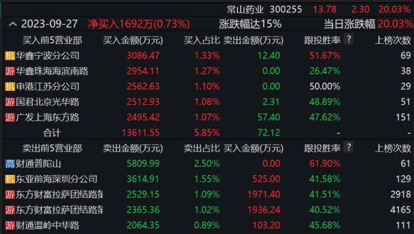 常山药业股票值得买吗_最新走势分析-第1张图片-俊逸知识馆 常山药业股票值得买吗_最新走势分析-第1张图片-俊逸知识馆