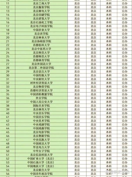 北京有哪些大学_北京一本二本大学名单-第1张图片-俊逸知识馆