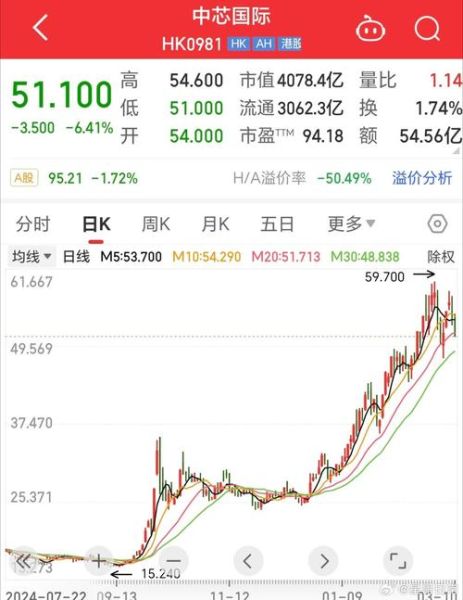 中芯国际股票港股值得买吗_中芯国际港股股价走势-第1张图片-俊逸知识馆