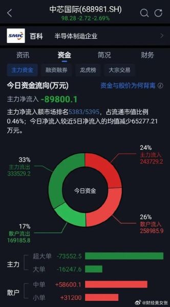 中芯国际股票港股值得买吗_中芯国际港股股价走势-第3张图片-俊逸知识馆