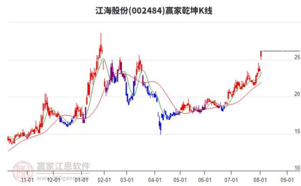 002484股票行情_江海股份还能买吗-第3张图片-俊逸知识馆 002484股票行情_江海股份还能买吗-第3张图片-俊逸知识馆