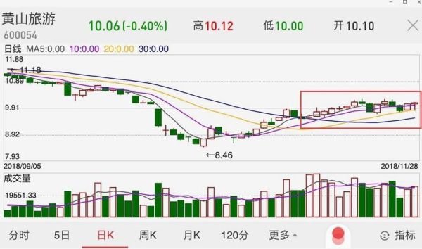 黄山股票值得买吗_黄山旅游股票未来走势-第3张图片-俊逸知识馆 黄山股票值得买吗_黄山旅游股票未来走势-第3张图片-俊逸知识馆