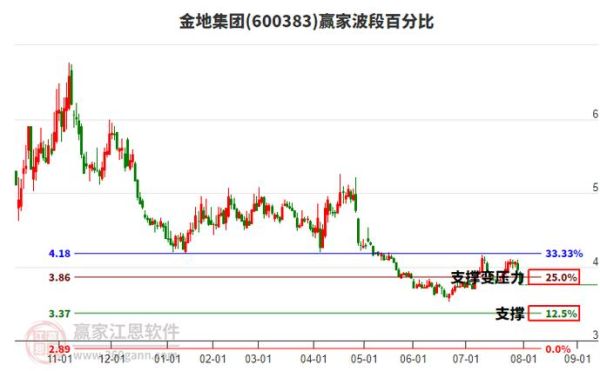 金地股票值得长期持有吗_金地集团股价走势分析-第2张图片-俊逸知识馆 金地股票值得长期持有吗_金地集团股价走势分析-第2张图片-俊逸知识馆