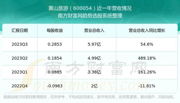 黄山股票值得买吗_黄山旅游股票未来走势-第2张图片-俊逸知识馆 黄山股票值得买吗_黄山旅游股票未来走势-第2张图片-俊逸知识馆
