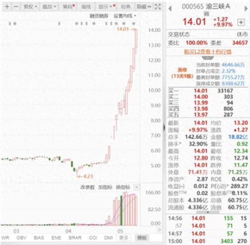 渝三峡a股票值得买吗_渝三峡a股票未来走势-第1张图片-俊逸知识馆 渝三峡a股票值得买吗_渝三峡a股票未来走势-第1张图片-俊逸知识馆