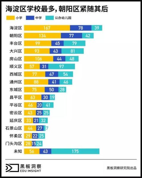 北京区排名_哪个区教育资源最好-第1张图片-俊逸知识馆