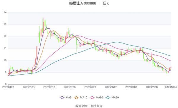 峨眉山a股票值得买吗_峨眉山a股票走势分析-第1张图片-俊逸知识馆