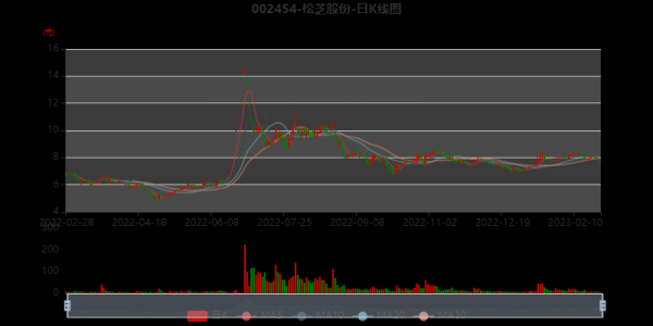 松芝股票值得买吗_松芝股份最新估值分析-第1张图片-俊逸知识馆