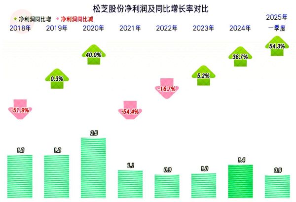 松芝股票值得买吗_松芝股份最新估值分析-第2张图片-俊逸知识馆