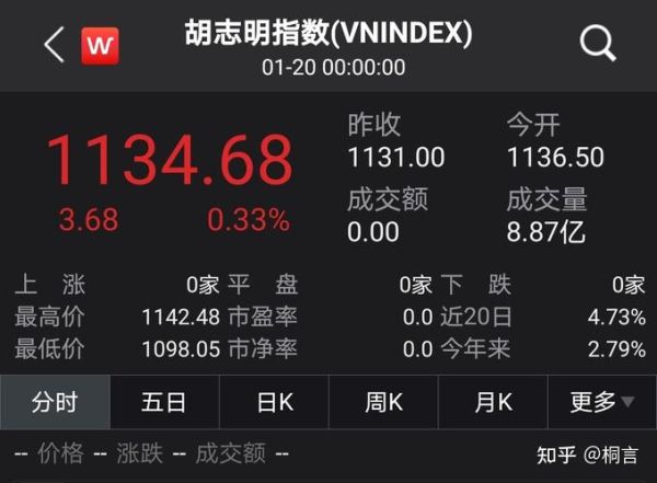 越南股票怎么开户_越南股市交易时间-第2张图片-俊逸知识馆