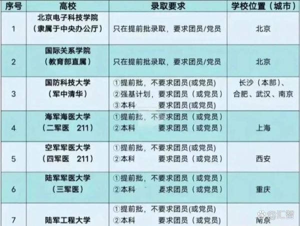 北京军医大学招生条件_毕业去向-第2张图片-俊逸知识馆
