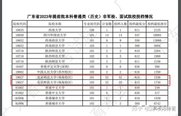 北京师范大学珠海校区怎么样_录取分数线是多少-第3张图片-俊逸知识馆