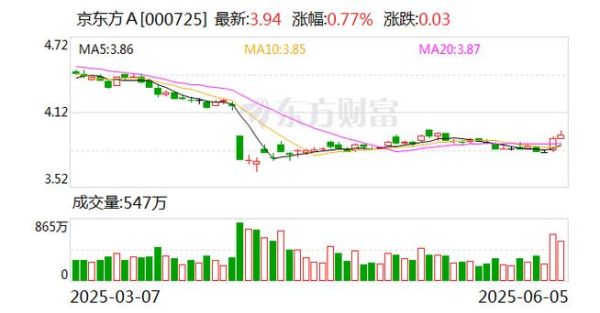 京东方股票怎么样_值得长期持有吗-第2张图片-俊逸知识馆