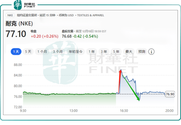 耐克股票值得买吗_耐克股价未来走势-第3张图片-俊逸知识馆