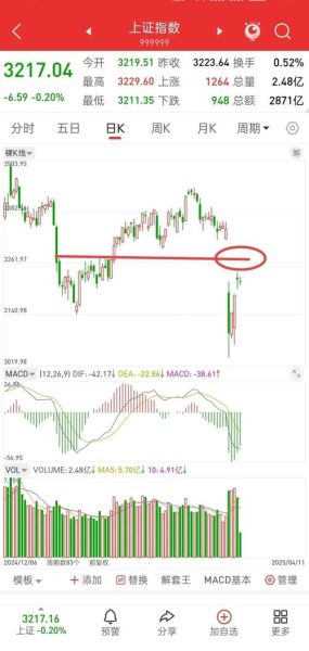 今日大盘多少点_后市怎么走-第2张图片-俊逸知识馆 今日大盘多少点_后市怎么走-第2张图片-俊逸知识馆