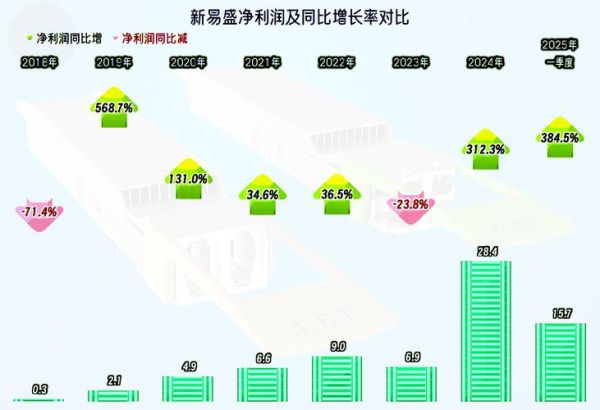 新易盛股票值得长期持有吗_新易盛未来业绩增长点在哪-第3张图片-俊逸知识馆