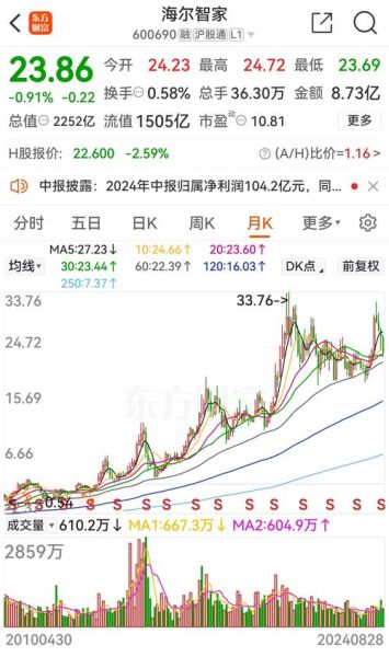 600690海尔智家股票值得买吗_未来走势如何-第3张图片-俊逸知识馆